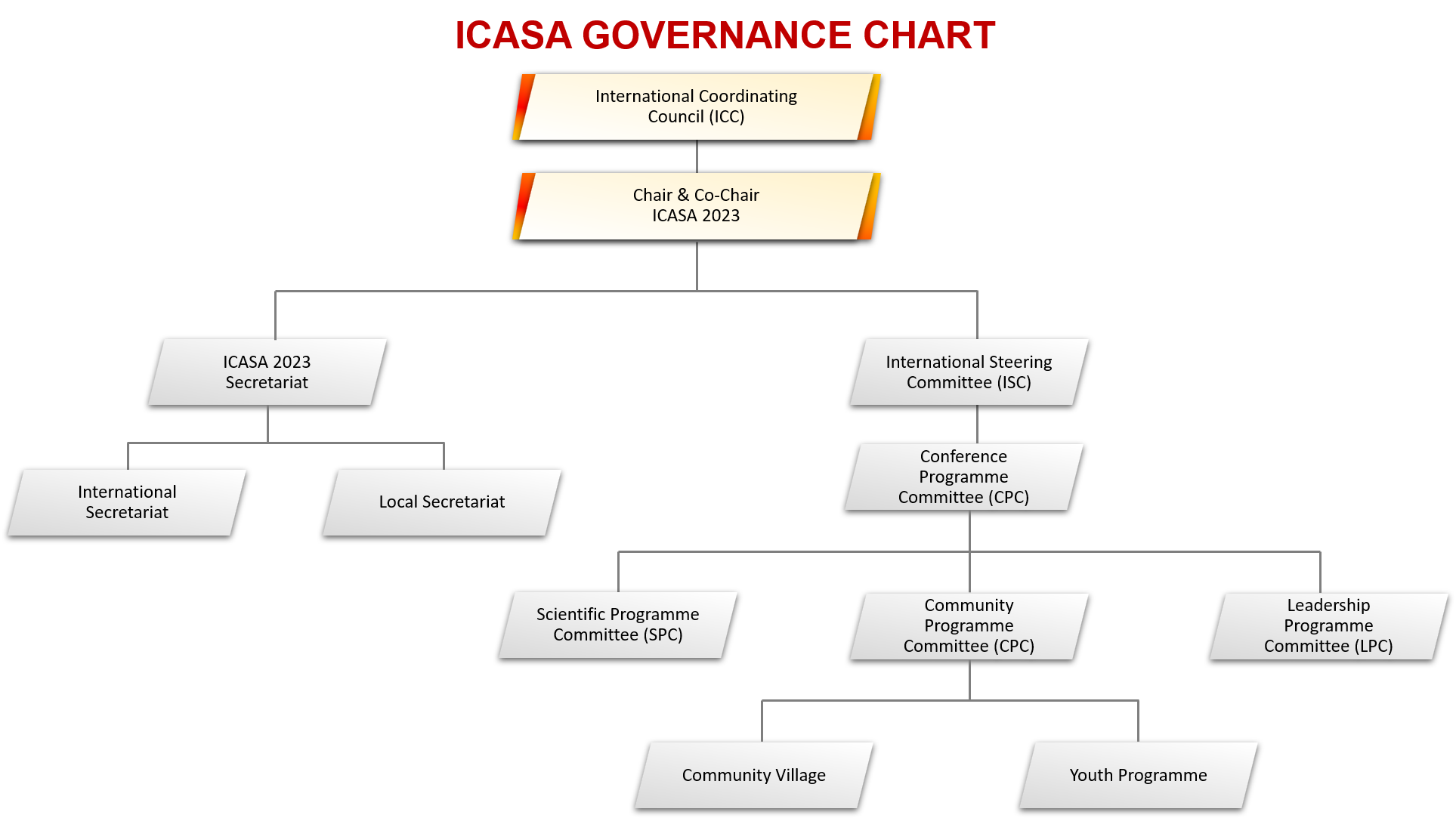 ICASA 2023 Goverance Stracture