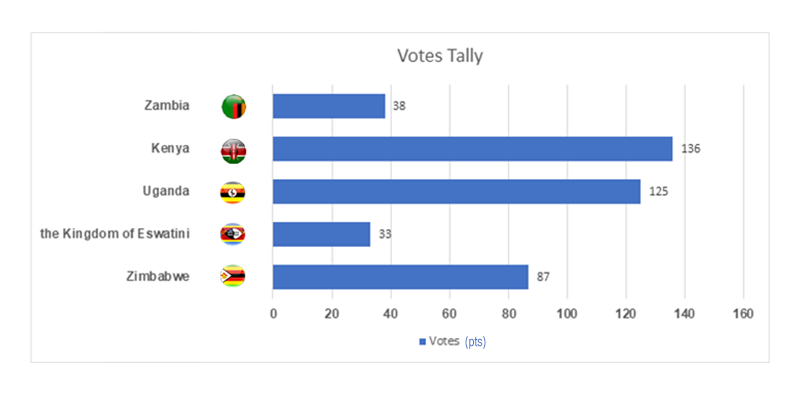 host-country-preselected-votes